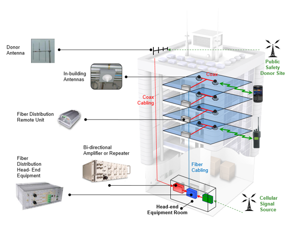 Sơ đồ kiến trúc hệ thống IBS/DAS